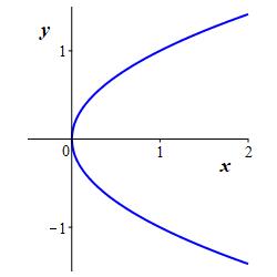 x=y^2_plot